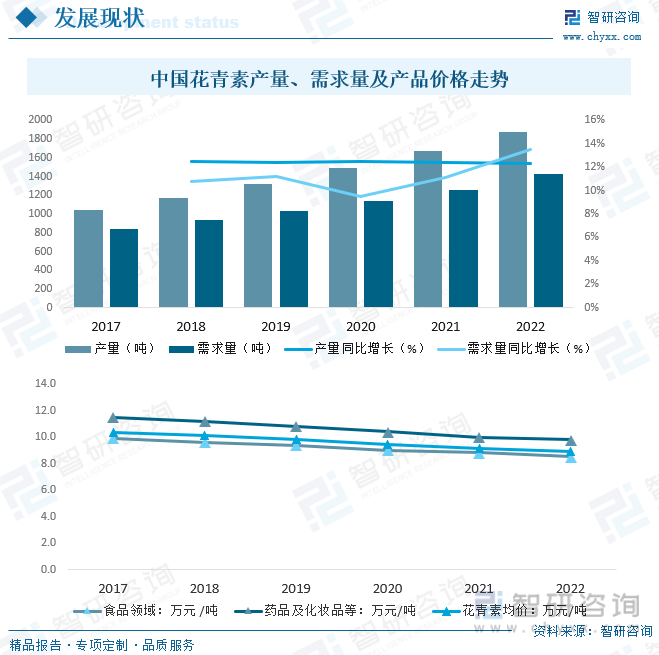 中国花青素产量、需求量及产品价格走势