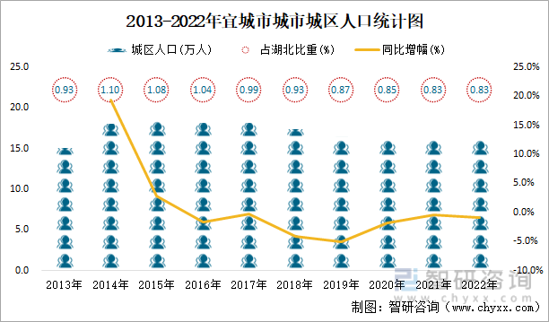 2013-2022年宜城市城市城区人口统计图