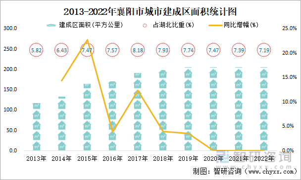 2013-2022年襄阳市城市建成区面积统计图