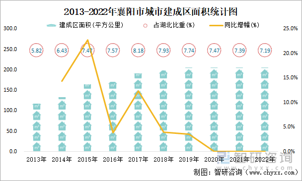 2013-2022年襄阳市城市建成区面积统计图