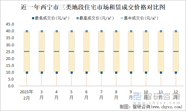 近一年西宁市三类地段住宅市场租赁成交价格对比图