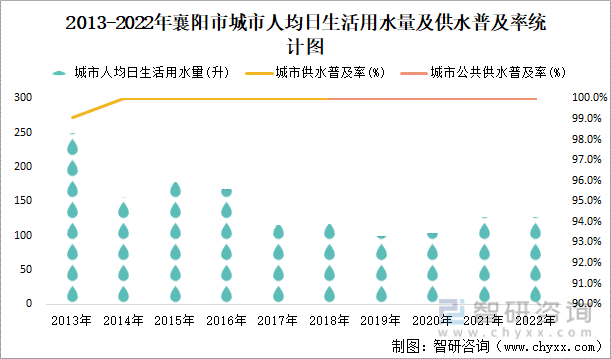 2013-2022年襄阳市城市人均日生活用水量及供水普及率统计图