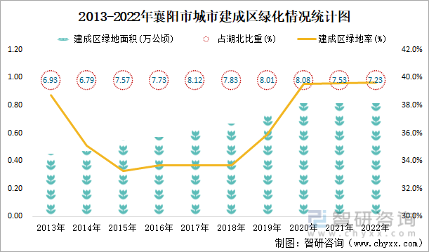 2013-2022年襄阳市城市建成区绿化情况统计图