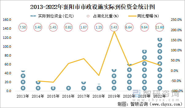 2013-2022年襄阳市市政设施实际到位资金统计图