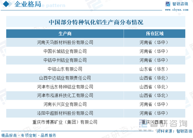 中国部分特种氧化铝生产商分布情况