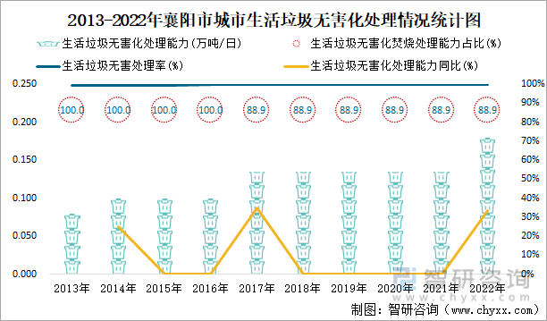 2013-2022年襄阳市城市生活垃圾无害化处理情况统计图
