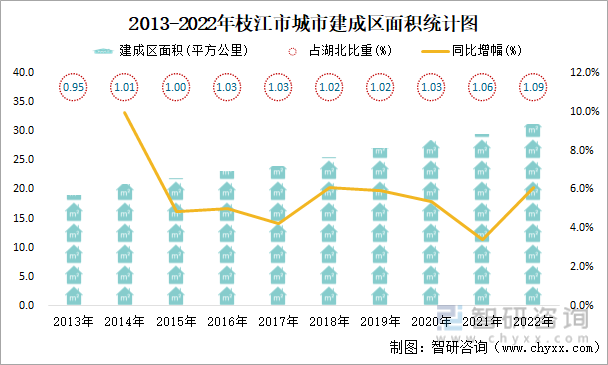 2013-2022年枝江市城市建成区面积统计图