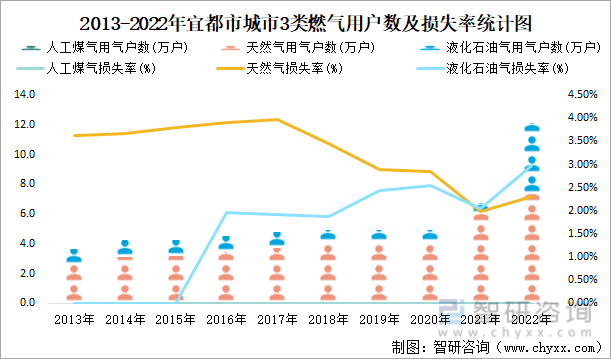 2013-2022年宜都市城市3类燃气用户数及损失率统计图