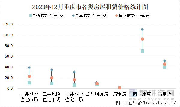 2023年12月重庆市各类房屋租赁价格统计图