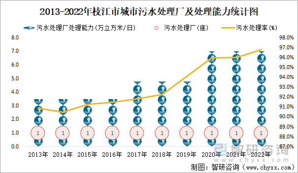 2013-2022年枝江市城市污水处理厂及处理能力统计图