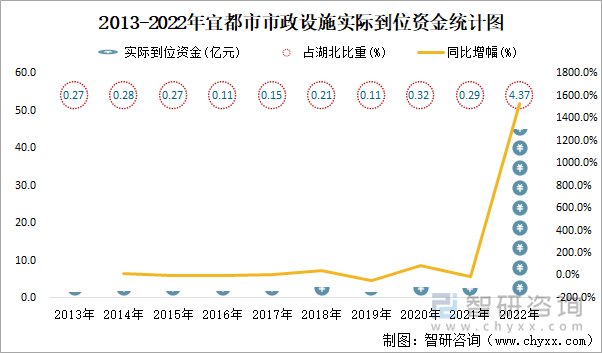 2013-2022年宜都市市政设施实际到位资金统计图