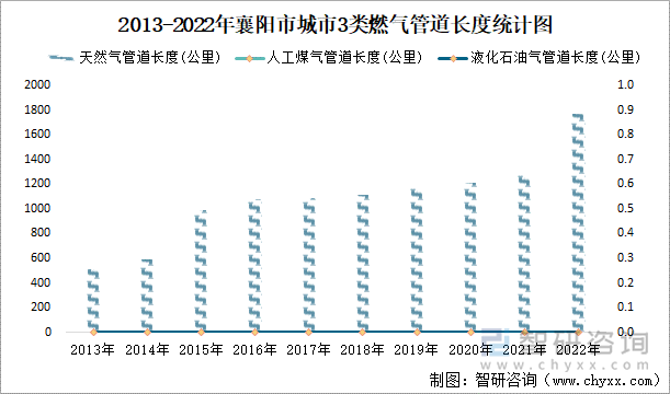 2013-2022年襄阳市城市3类燃气管道长度统计图