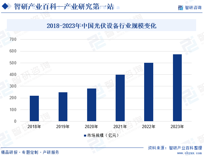 2018-2023年中国光伏设备行业规模变化