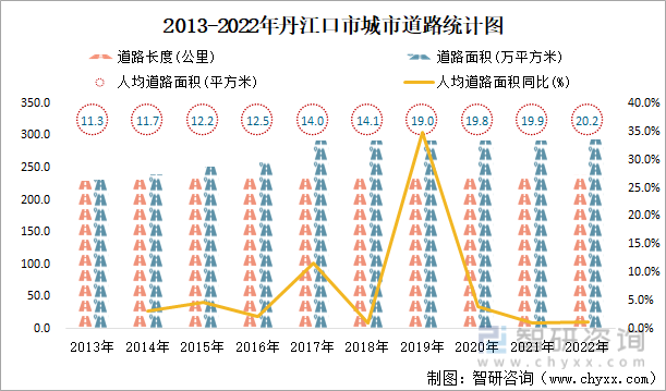 2013-2022年丹江口市城市道路统计图