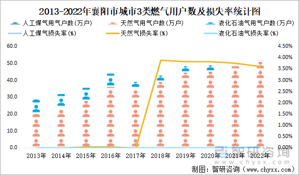 2013-2022年襄阳市城市3类燃气用户数及损失率统计图