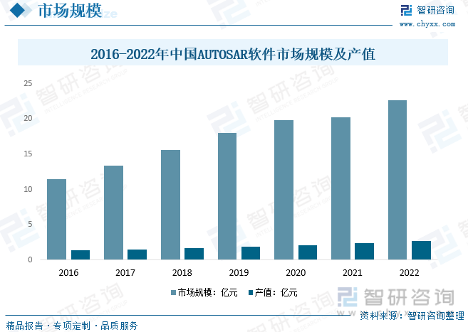 2016-2022年中国AUTOSAR软件市场规模及产值