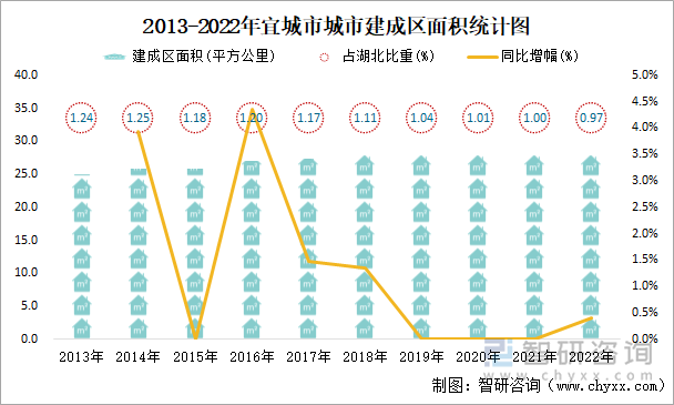 2013-2022年宜城市城市建成区面积统计图