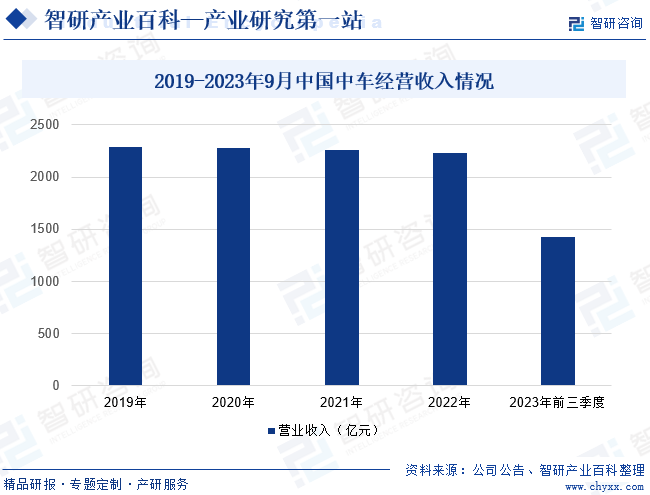 2019-2023年9月中国中车经营收入情况