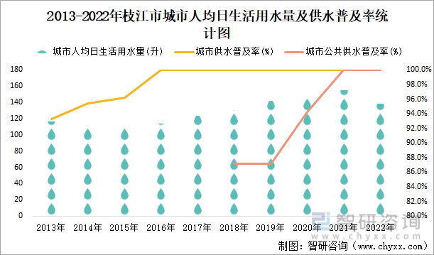 2013-2022年枝江市城市人均日生活用水量及供水普及率统计图