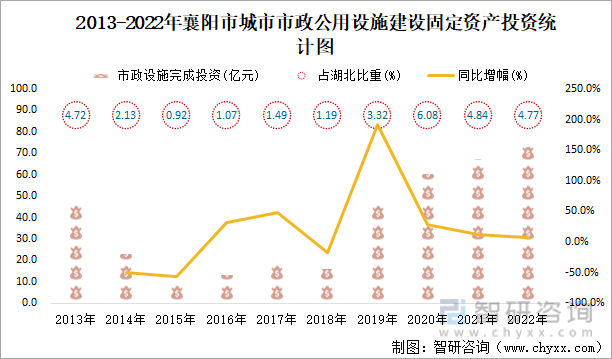2013-2022年襄阳市城市市政公用设施建设固定资产投资统计图