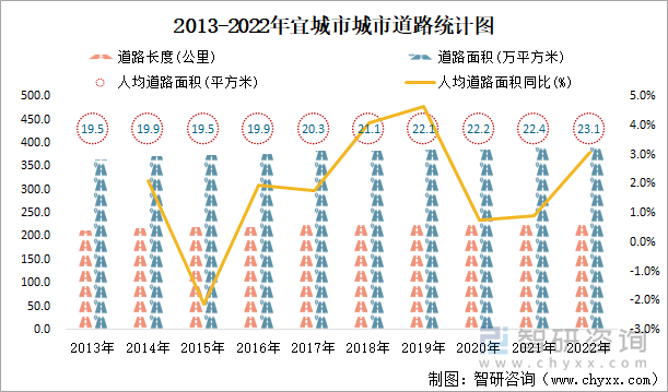 2013-2022年宜城市城市道路统计图