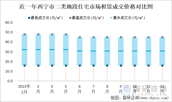 近一年西宁市二类地段住宅市场租赁成交价格对比图