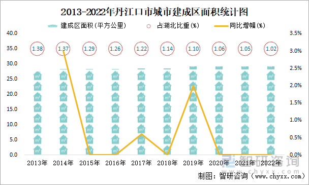 2013-2022年丹江口市城市建成区面积统计图