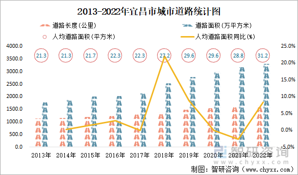 2013-2022年宜昌市城市道路统计图