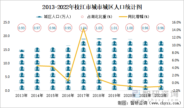 2013-2022年枝江市城市城区人口统计图