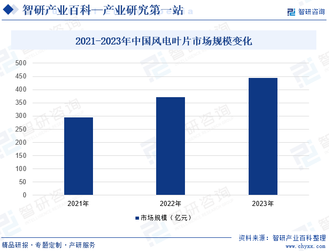 2021-2023年中国风电叶片市场规模变化