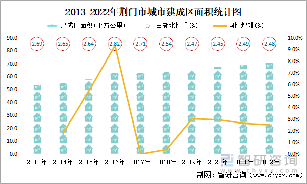 2013-2022年荆门市城市建成区面积统计图