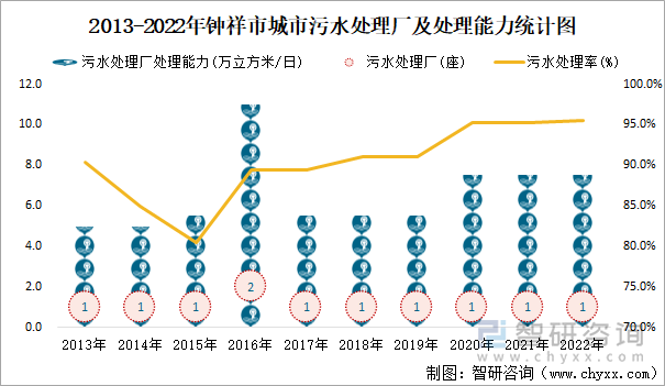 2013-2022年钟祥市城市污水处理厂及处理能力统计图