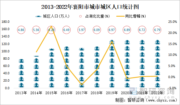 2013-2022年襄阳市城市城区人口统计图