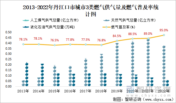 2013-2022年丹江口市城市3类燃气供气量及燃气普及率统计图