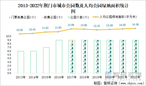 2013-2022年荆门市城市公园数及人均公园绿地面积统计图