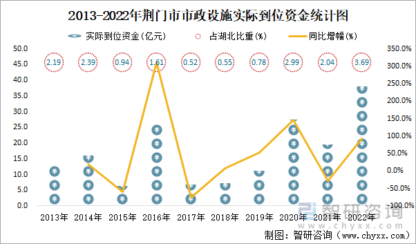 2013-2022年荆门市市政设施实际到位资金统计图