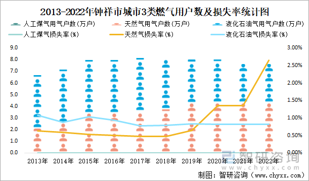 2013-2022年钟祥市城市3类燃气用户数及损失率统计图