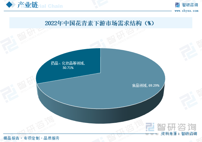 2022年中国花青素下游市场需求结构（%）