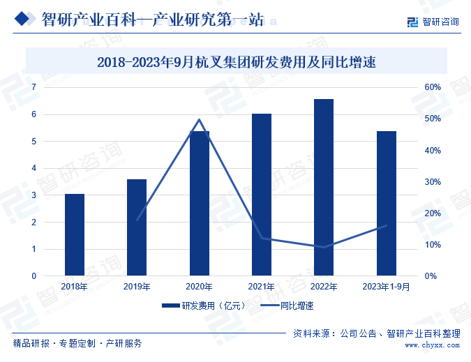 2018-2023年9月杭叉集团研发费用及同比增速