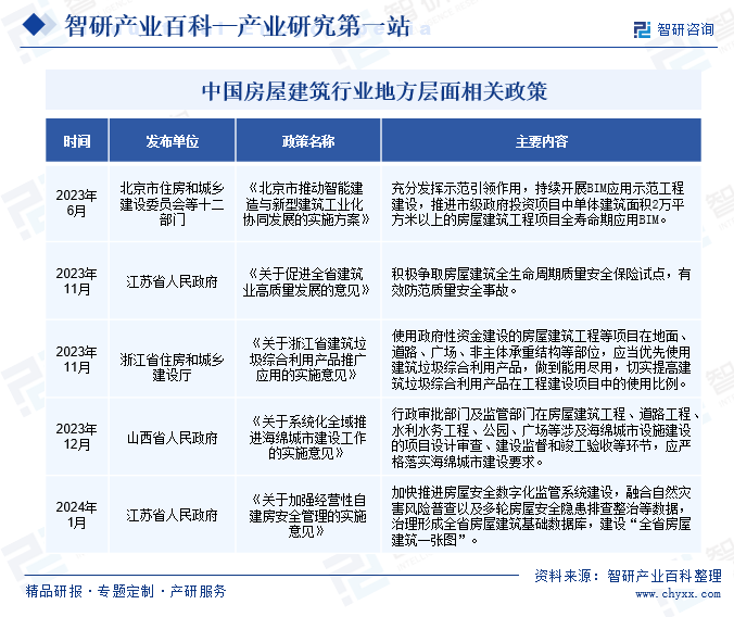 中国房屋建筑行业地方层面相关政策