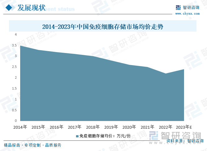 2014-2023年中国免疫细胞存储市场均价走势