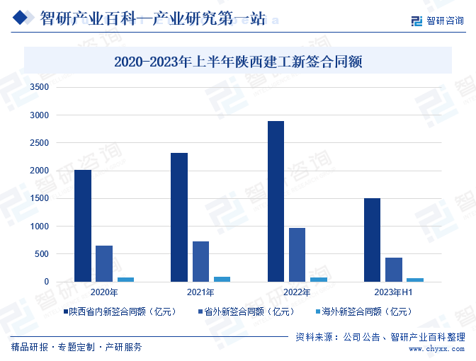 2020-2023年上半年陕西建工新签合同额