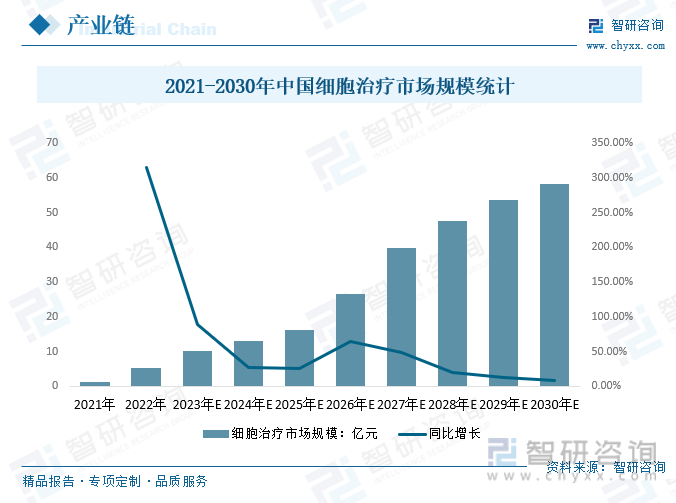2021-2030年中国细胞治疗市场规模统计