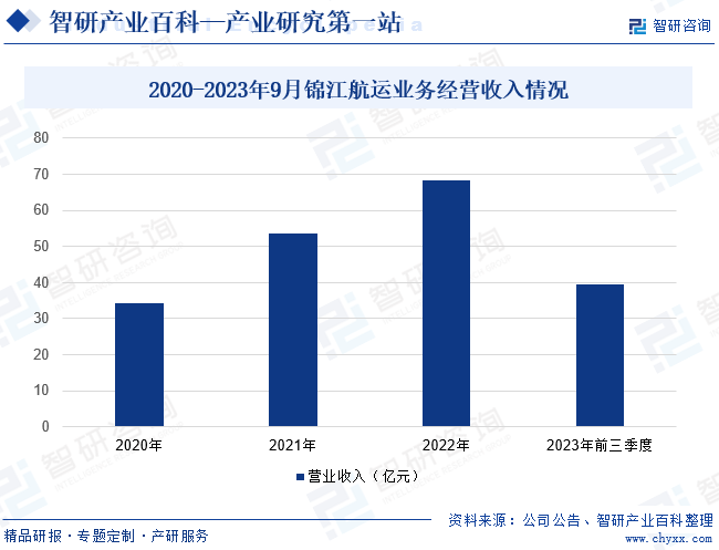 2020-2023年9月锦江航运业务经营收入情况