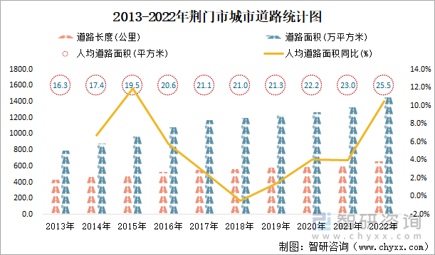 2013-2022年荆门市城市道路统计图