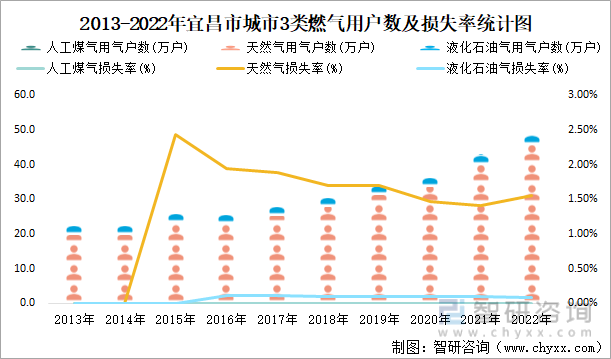 2013-2022年宜昌市城市3类燃气用户数及损失率统计图