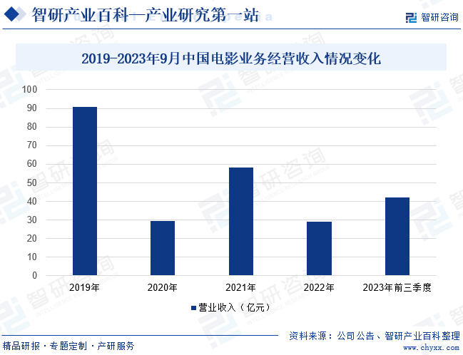 2019-2023年9月中国电影业务经营收入