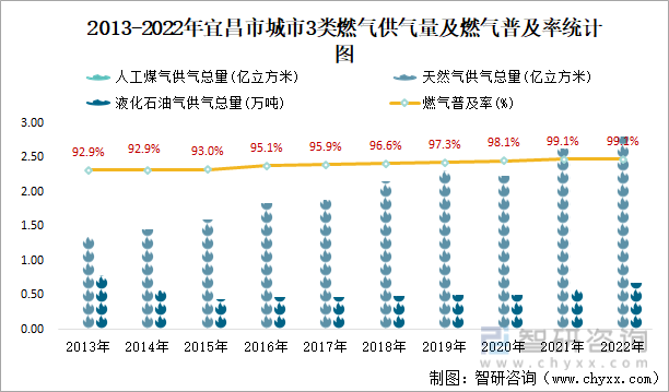 2013-2022年宜昌市城市3类燃气供气量及燃气普及率统计图
