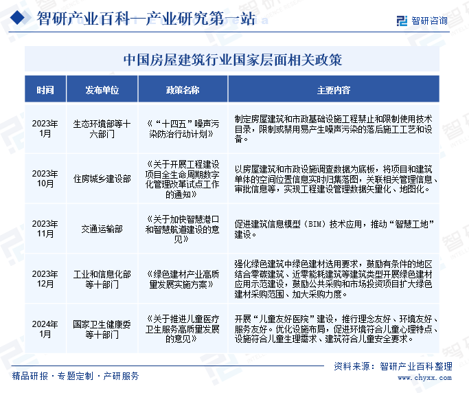 中国房屋建筑行业国家层面相关政策