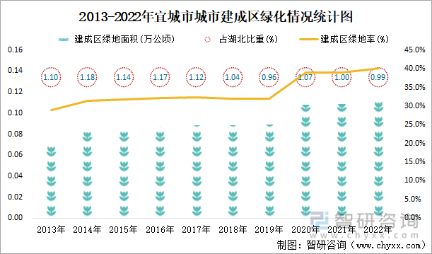 2013-2022年宜城市城市建成区绿化情况统计图